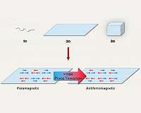 First experimental proof of a 70 year old physics theory