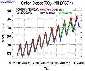 Our living planet Earth's carbon dioxide breathing seen from space