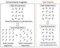 From abundant hydrocarbons to rare spin liquids