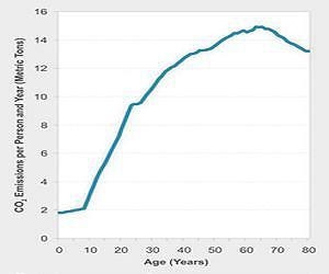 Individual CO2 emissions decline in old age