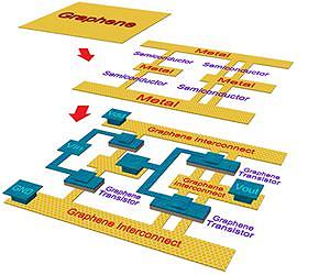 Researchers Advance Scheme to Design Seamless Integrated Circuits Etched on Graphene
