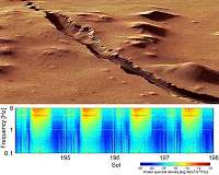 'Marsquakes' measured by InSight show effects of sun and wind