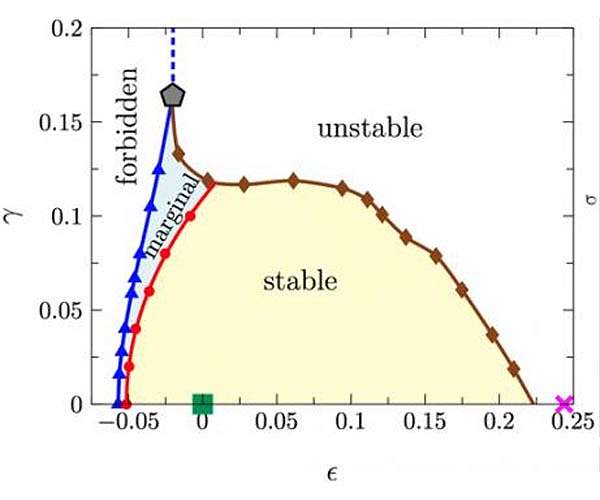 When Do Amorphous Solids Lose Stability