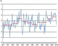 Temperature rising faster in Finland than anywhere else: meteorologists
