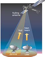 Northrop Grumman Begins Testing Advanced EHF Nulling Antenna