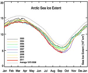 Arctic warming linked to combination of reduced sea ice and global atmospheric warming