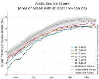 Arctic Wintertime Sea Ice Extent Is Among Lowest On Record