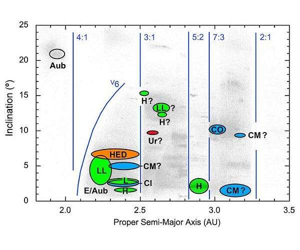 Meteorite origins mapped to regions of asteroid belt