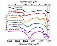 Instrument on NASA probe finds hydrated minerals on Asteroid Bennu