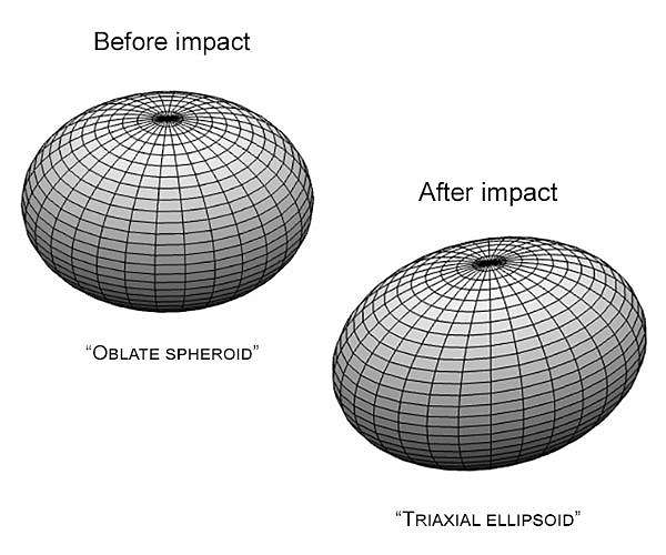 DART mission alters Asteroid Dimorphos' orbit and shape