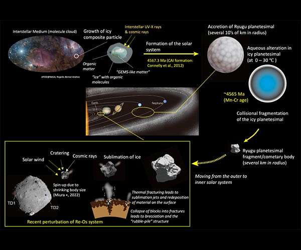What happened before, during and after solar system formation