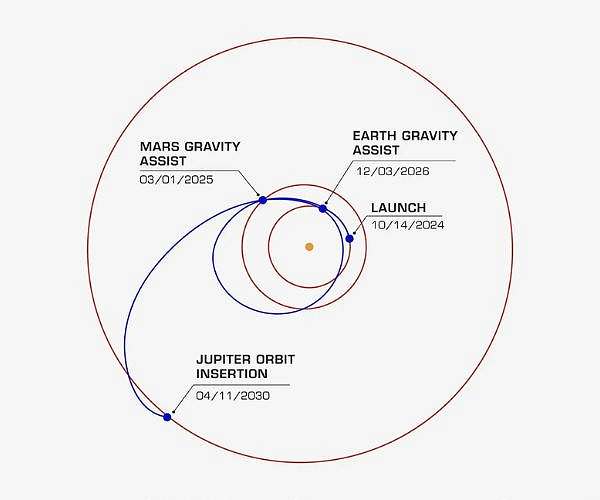 NASA's Europa Clipper Leverages Mars for Critical Gravity Assist
