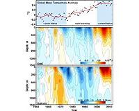 Cause of global warming hiatus found deep in the Atlantic Ocean