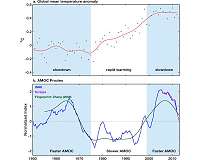 Atlantic circulation is not collapsing but changes could accelerate warming