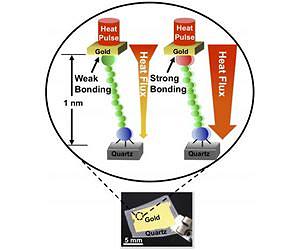 Controlling heat flow with atomic-level precision