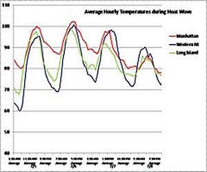 More Frequent, More Intense Heat Waves In Store For New York