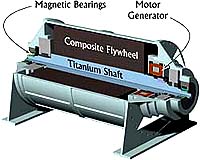 Texas Scientists Developing Flywheel Batteries For Space Stations