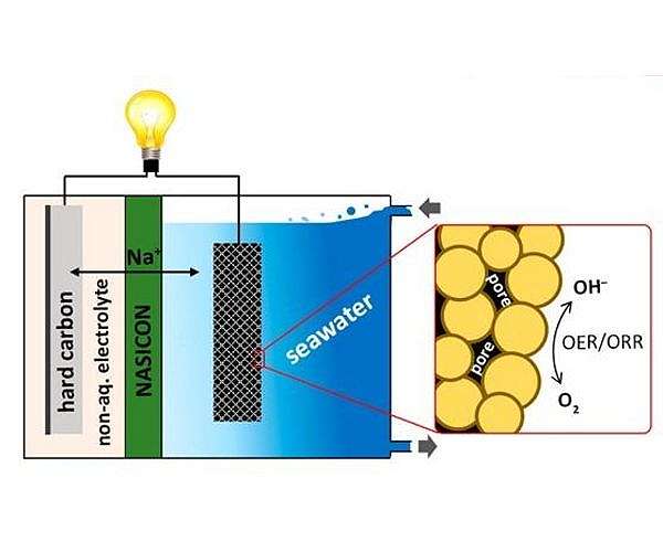Power at sea: towards high-performance seawater batteries