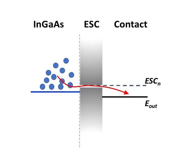 Study highlights improved efficiency for hot carrier solar cells