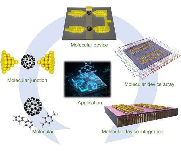 Single molecule devices push past silicon limits
