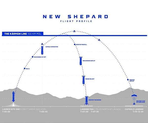 New Shepard's 29th mission to simulate Lunar Gravity