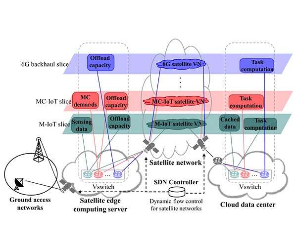 Edge Computing has given wings to low Earth orbit satellite communication