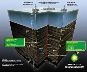 Long-delayed BP well kill back on in Gulf of Mexico
