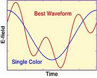Physicist builds useful light source from harmonic generation