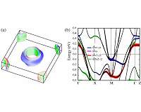 Missing link to novel superconductivity revealed at Ames Laboratory