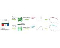 How to capture waste heat energy with improved polymers