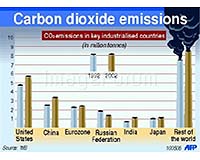 World Bank Carbon Trading Gets Off To An Explosive Start