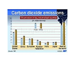 EU issues warning to carbon tax rebels China, India