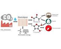 How to convert carbon dioxide into plastics and other products