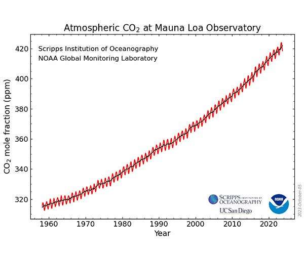 Climate change by numbers