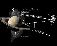 Saturn's Radio Broadcasters Mapped In 3D For First Time