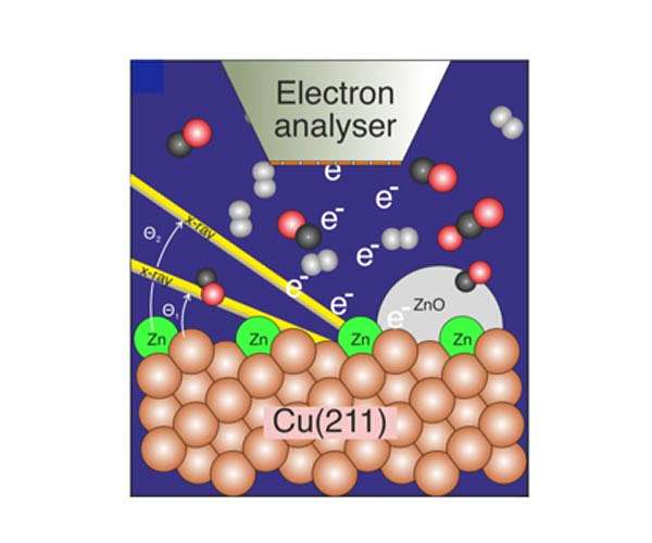Mystery solved about active phase in catalytic CO2 reduction to methanol