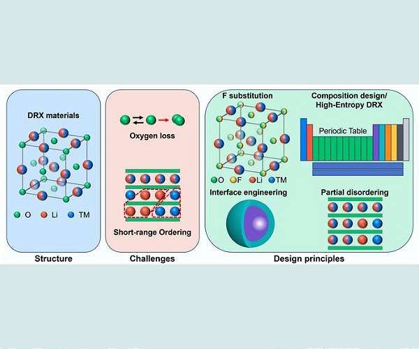 Disordered rocksalt roadmap aims to boost lithium ion battery energy and cut critical metals