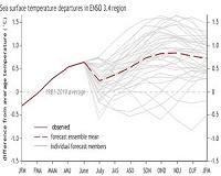 The ENSO Signal and The Noise