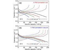 New Li-ion battery uses safer more powerful electrode materials