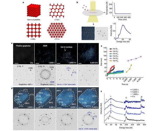 Chinese scientists solve mystery of cubic ice