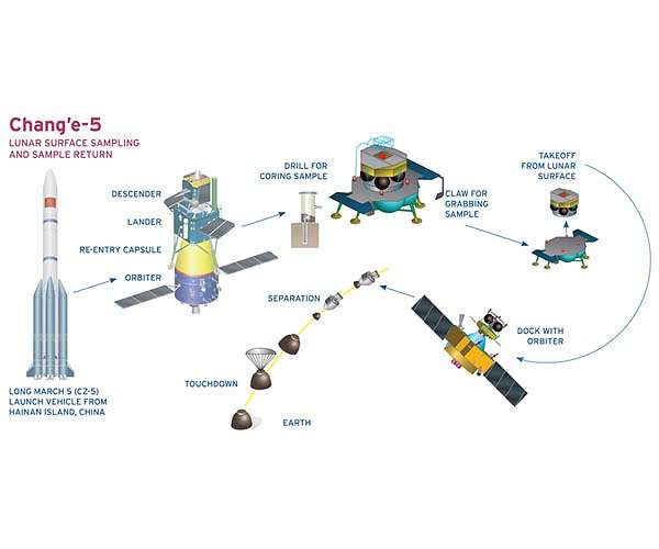Chang'e 5 in moon-to-Earth trajectory