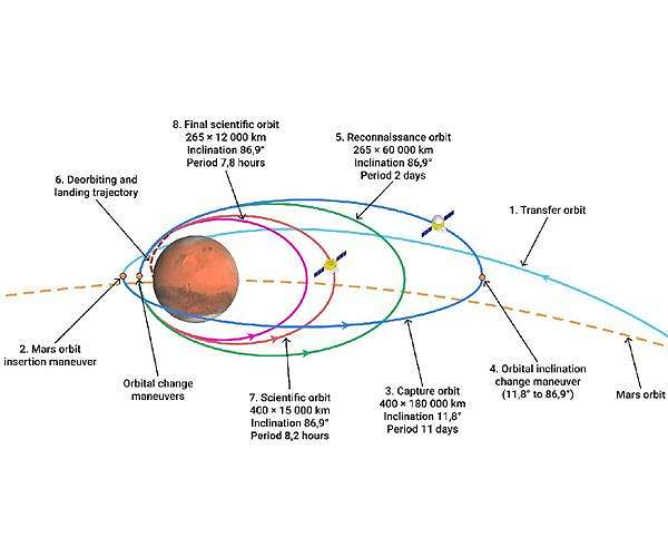 ORBIMARS: A proposed terminology for Mars orbital operations