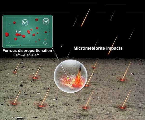 Chinese scientists discover ubiquitous, increasing ferric iron on lunar surface