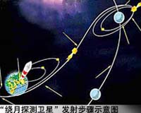China's moon probe may double life span due to fuel savings