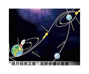 China's Lunar Docking