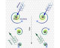 Exotic spiraling electrons discovered by physicists