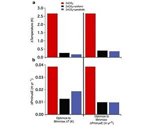Optimizing Climate Change Reduction