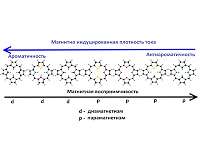 What can be discovered at the junction of physics and chemistry?