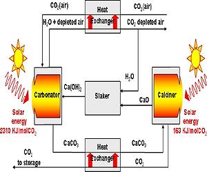 Solar power could create fuel for cars