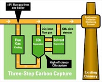 Pilot Project Captures 90 Percent Of CO2